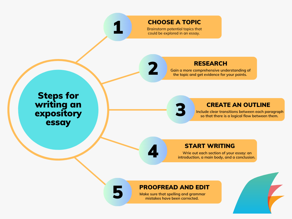 steps for writing expository essay