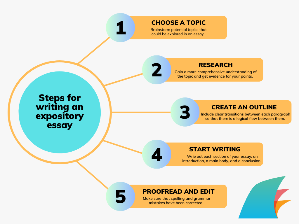 6 major steps in planning an expository essay