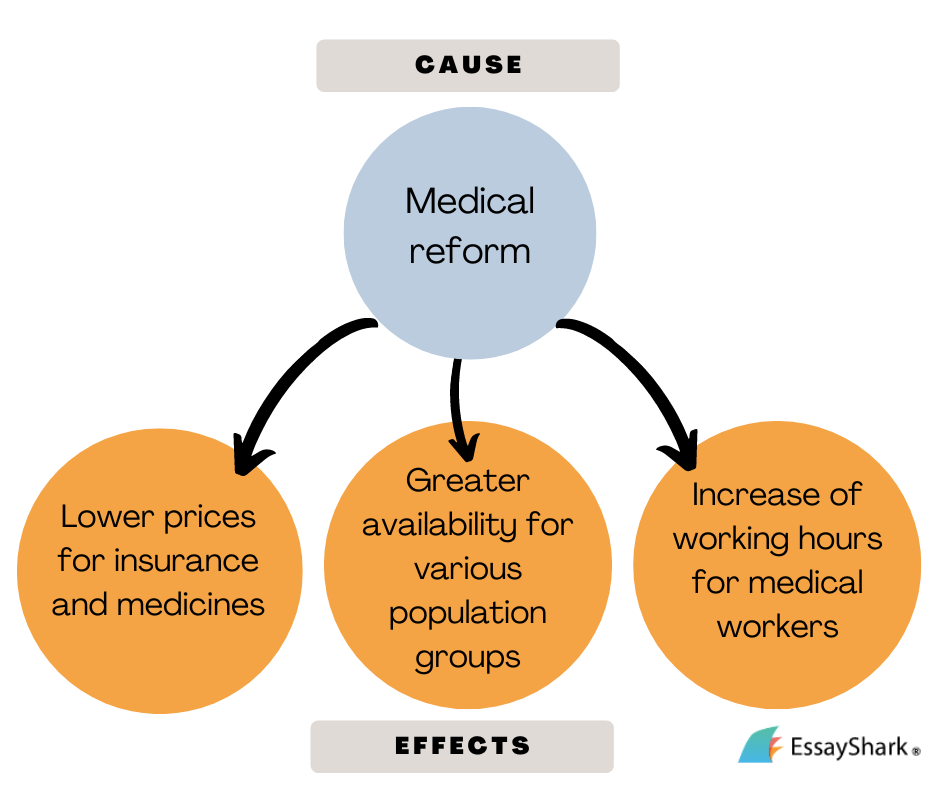 medical reform cause and effect