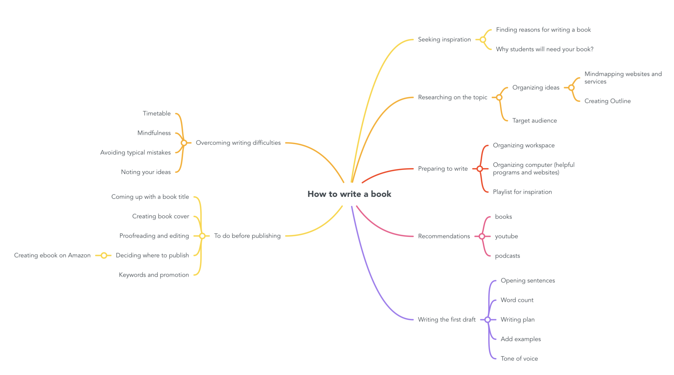 Mindmap on how to write a book