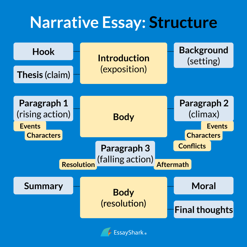 what is a narrative essay format