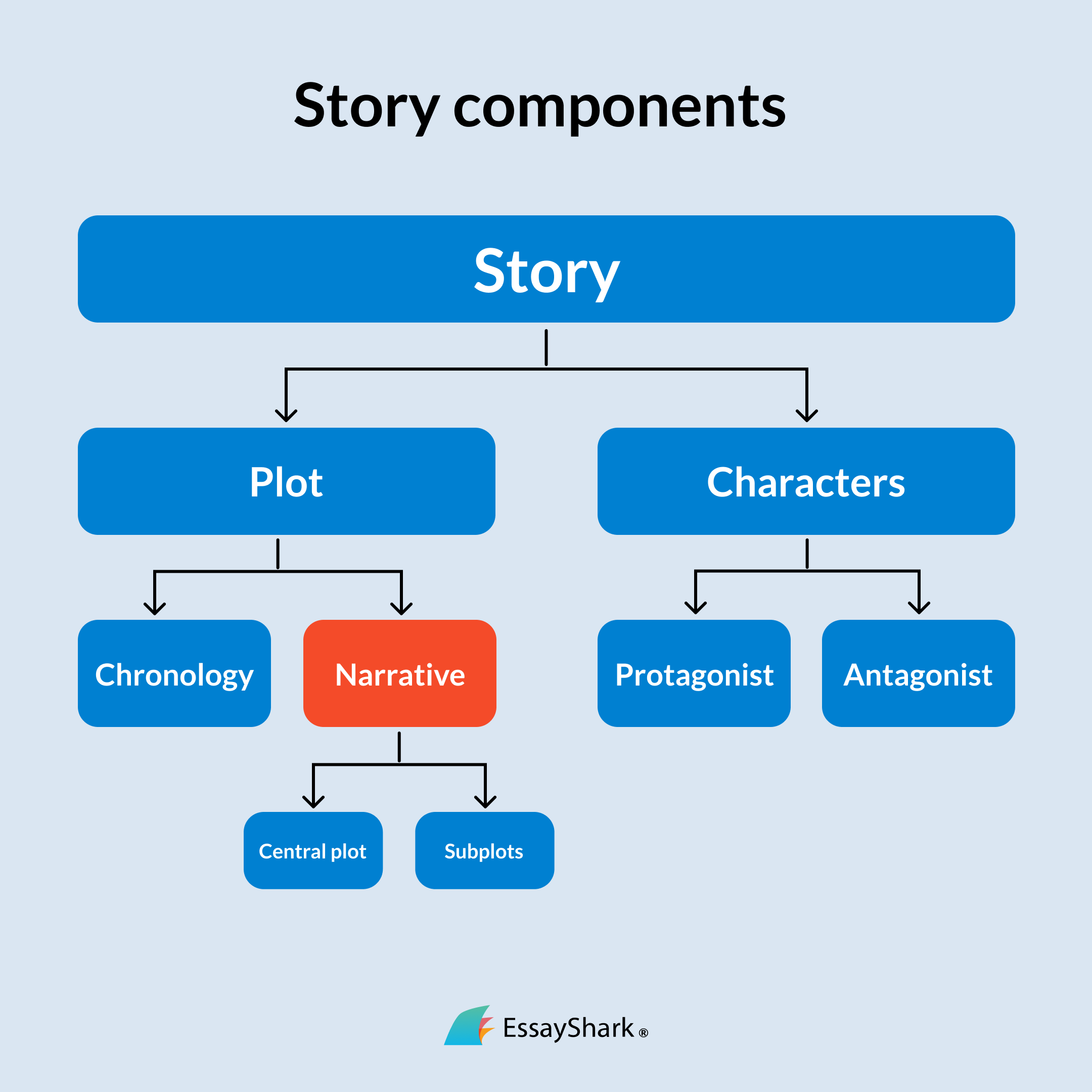 Story Components