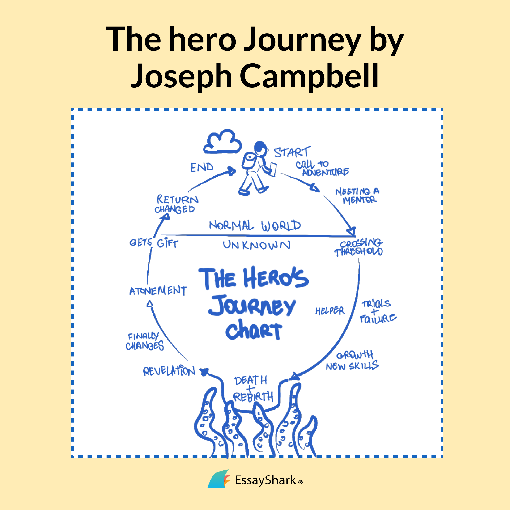The Hero's Journey by Joseph Campbell