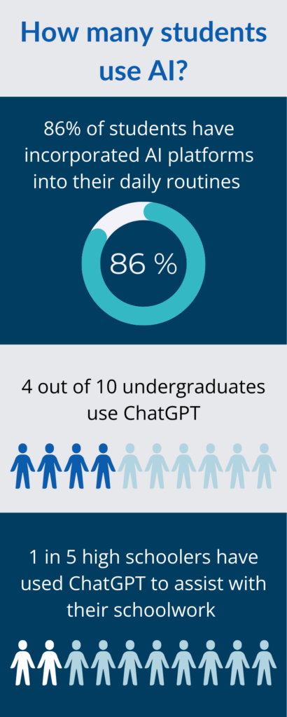 How many students use AI