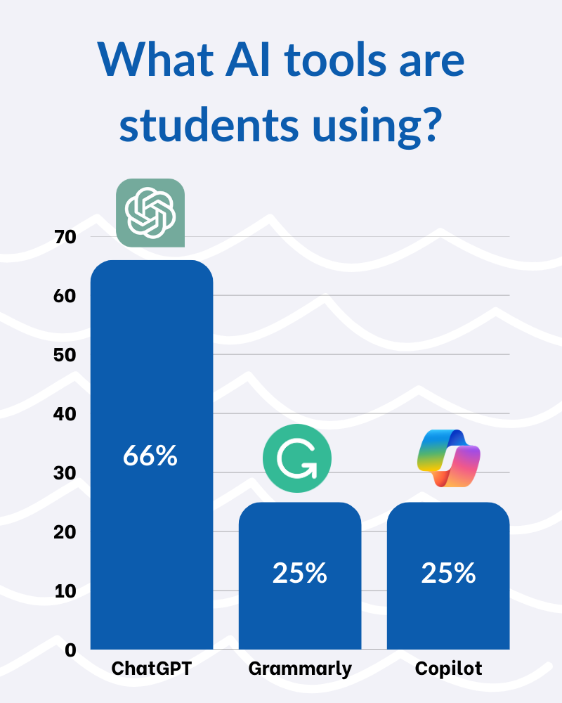 What AI tools are students using