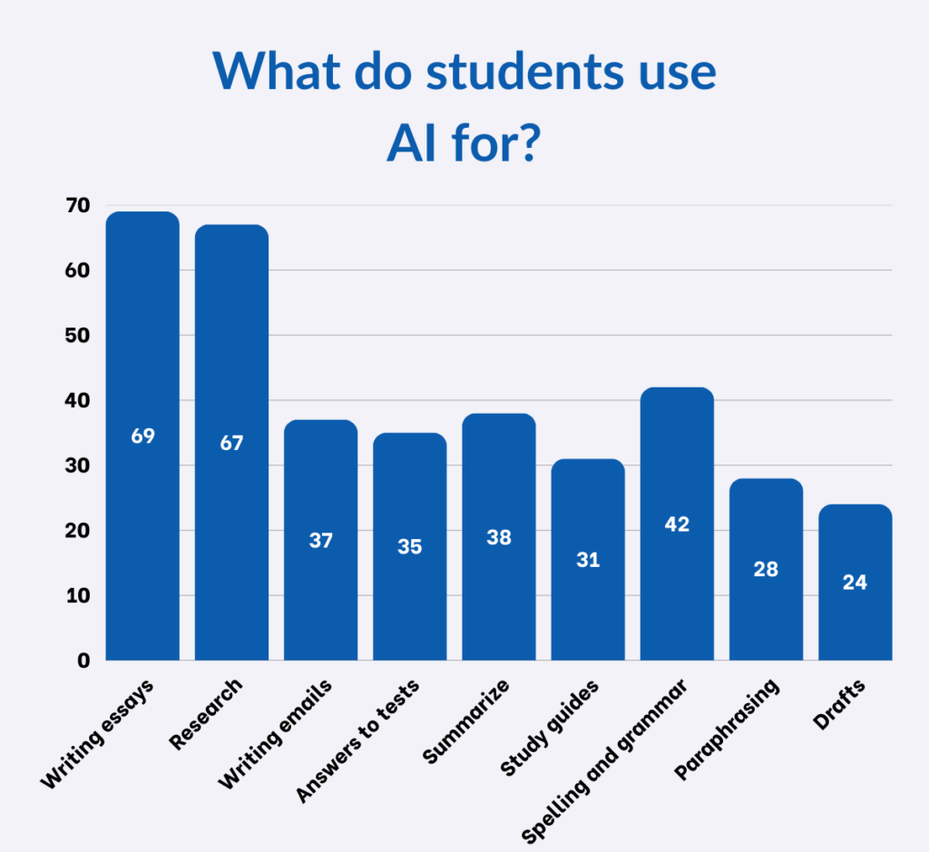 What do students us AI for