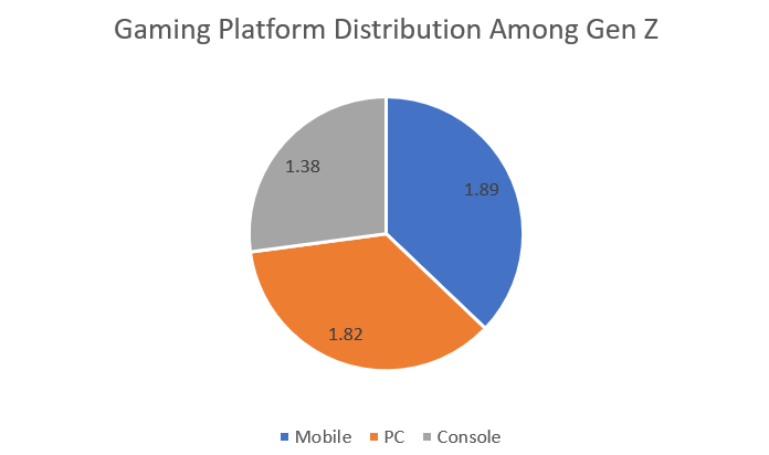 Gaming Platform Distribution Among Gen Z Gaming Platform Distribution Among Gen Z