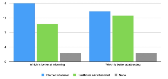 Information Sharing Efficacy for Traditional vs Influencer Marketing Information Sharing Efficacy for Traditional vs Influencer Marketing