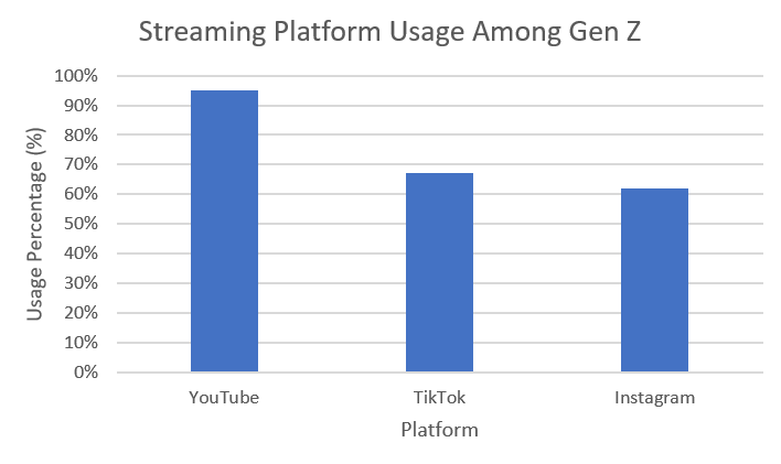 Streaming Platform Usage Among Gen Z Streaming Platform Usage Among Gen Z