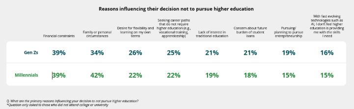 The Percentage of the Gen Z population that is not inclined to pursue a degree The Percentage of the Gen Z population that is not inclined to pursue a degree