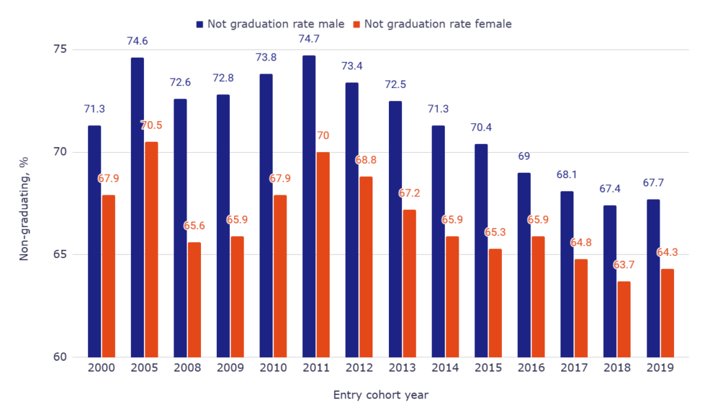 Gender differences in non-graduating the college