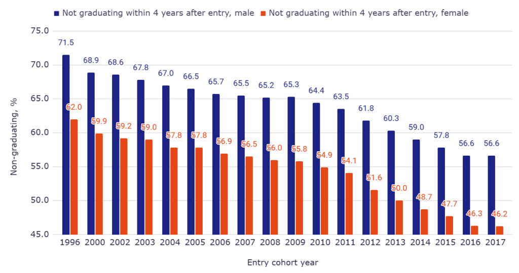 Gender gap in non-graduating the college: 4-year non-graduation trends