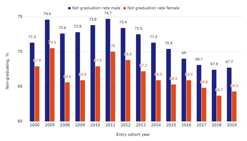 Gender gap in non-graduating the college: 6-year trends