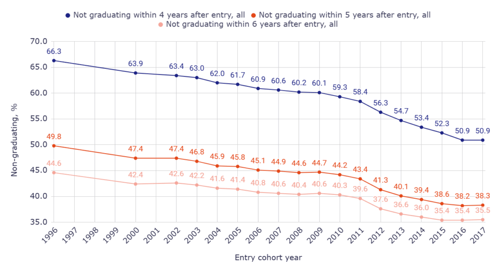 Graduating within 4 years after entry