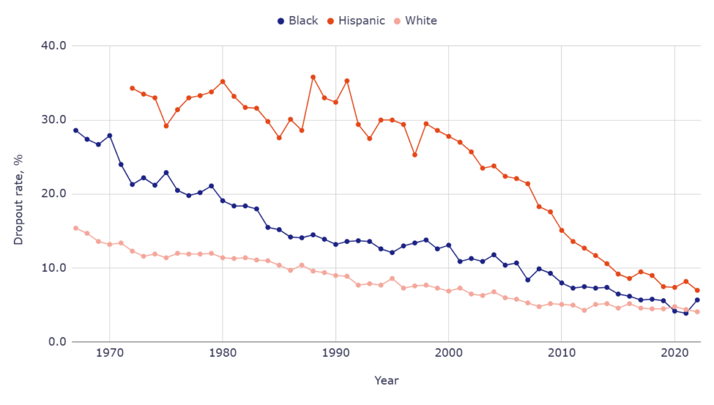 High school dropout rate by race in the U.S., 1967-2022