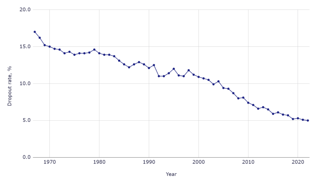 High school dropout rate trends in the U.S., 1967-2022