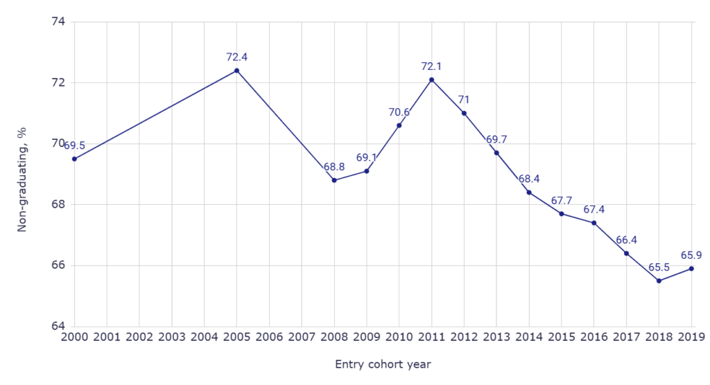 Non-graduating 2-year colleges