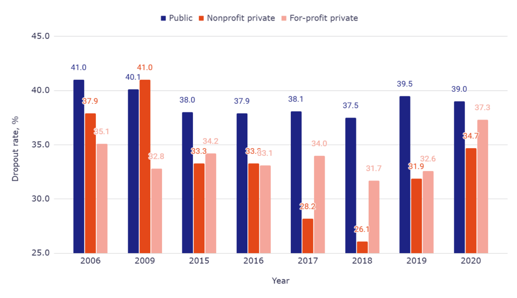 Percentage of first-year students who drop out after their first year, 2-year institutions