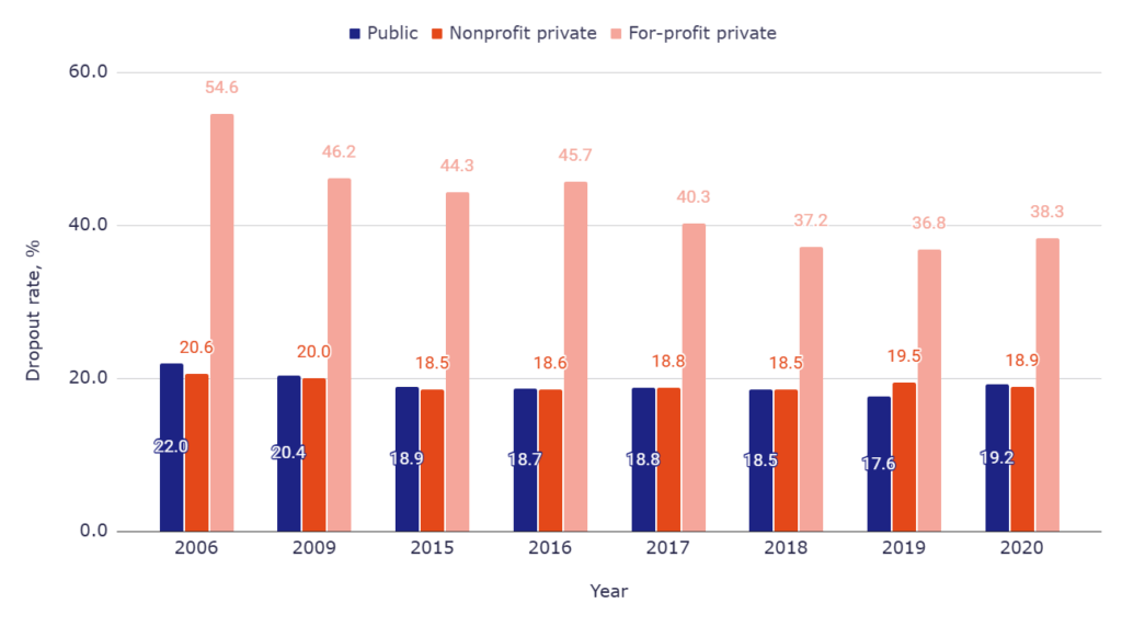 Percentage of first-year students who drop out after their first year, 4-year institutions