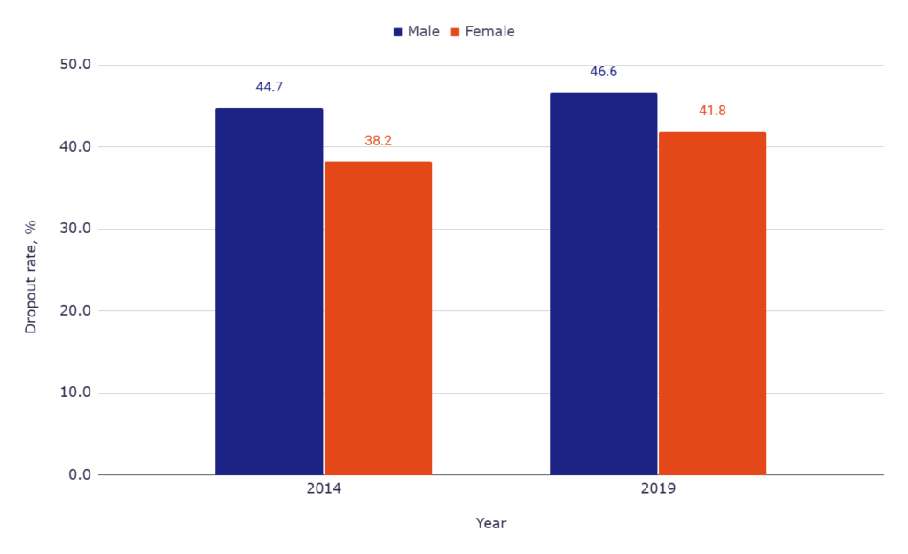Percentage of students no longer enrolled 3 years after entry, by gender