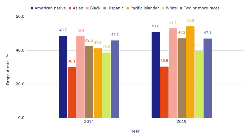 Percentage of students no longer enrolled 3 years after entry, by race