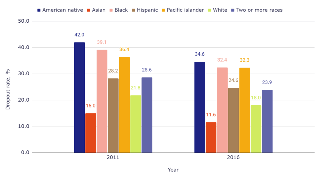 Percentage of students no longer enrolled 6 years after entry, by race