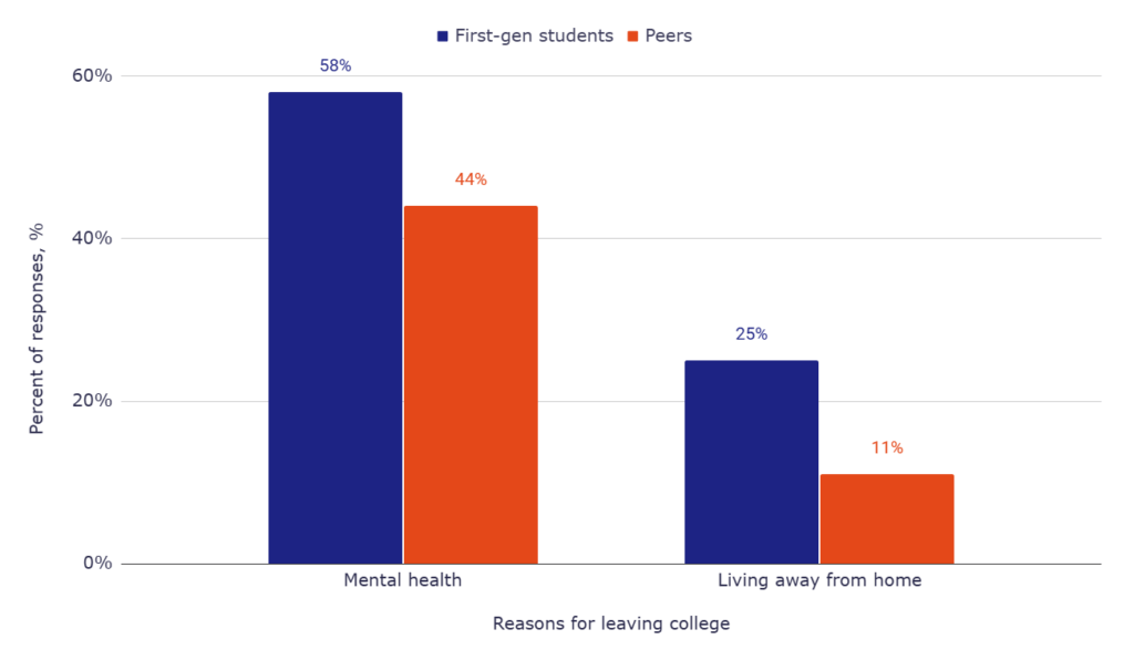 Reasons for leaving college