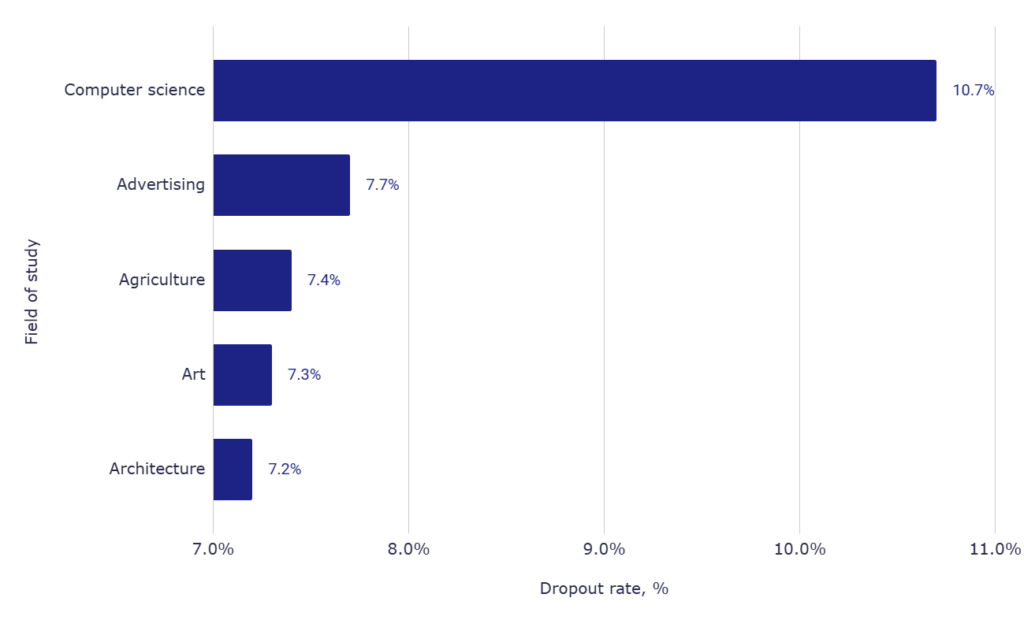 Top 5 fields of study by dropout rate
