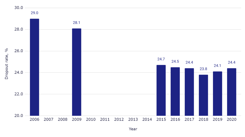 What percentage of college freshmen drop out?