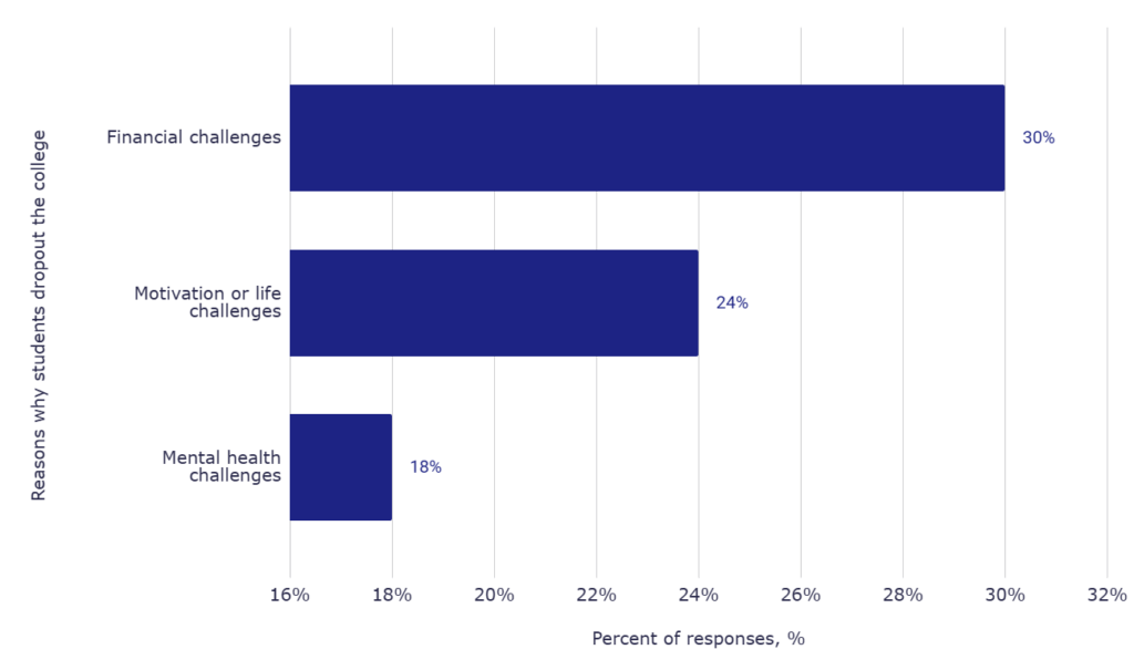 Why students leave college: financial, motivational, and mental health challenges