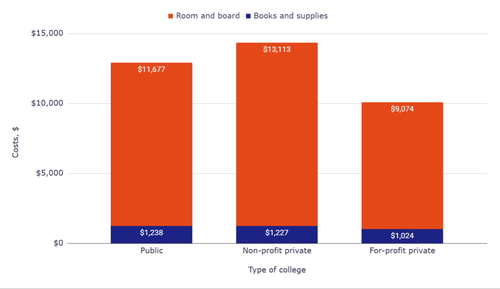 Additional costs of traditional education: books, supplies, and living expenses