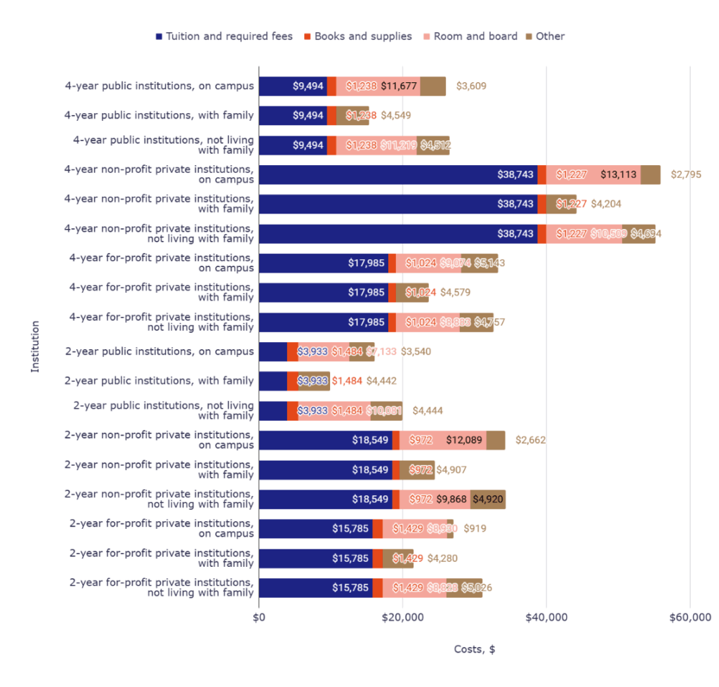 Average college costs by living arrangement and institution type