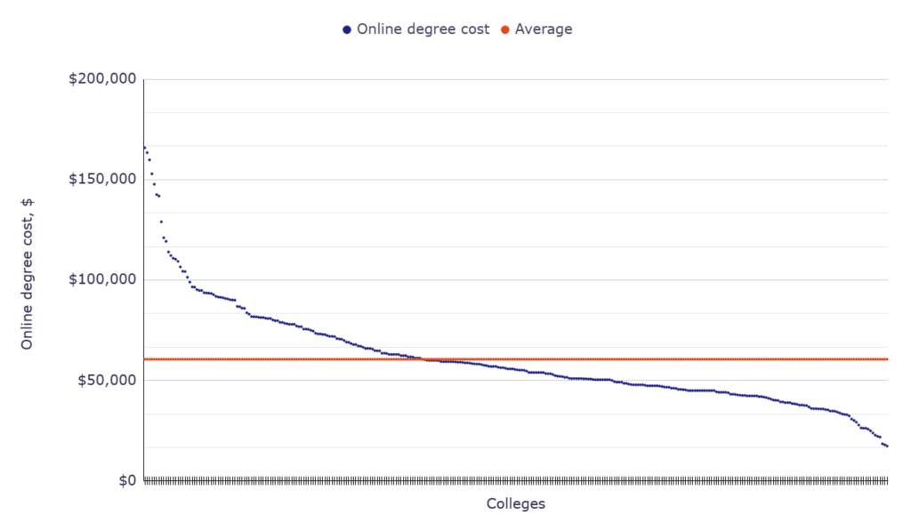 Average cost of online college
