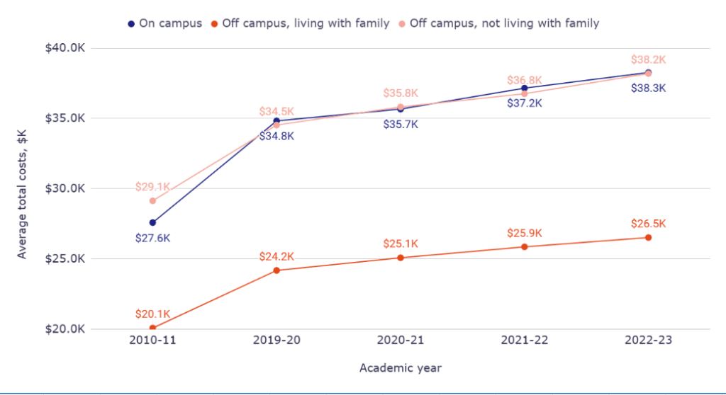 Average total cost, by living arrangement