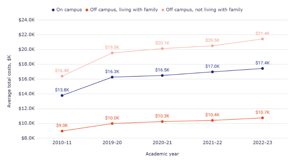 Average total cost of attendance in 2-year institutions, by year