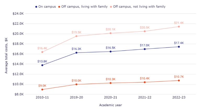 The Rising Cost of College: Tracking Tuition Inflation Over Time