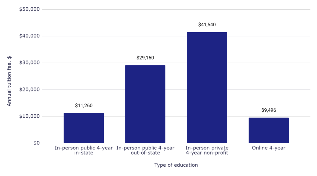 Comparing the costs of online and in-person education