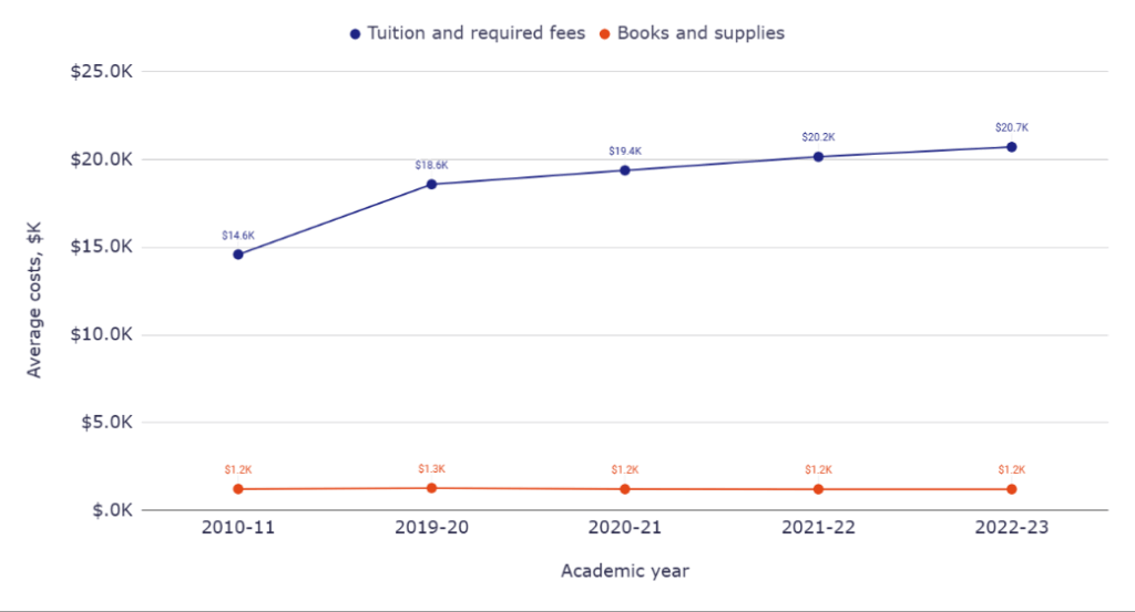 Component of student costs (not including accommodation)