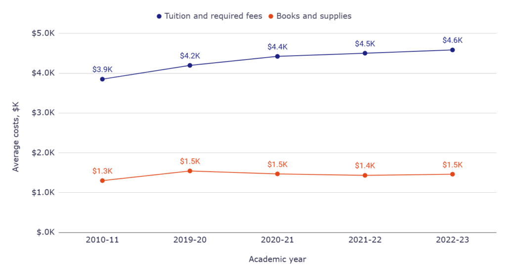 Components of student costs in 2-year institutions in the dynamics