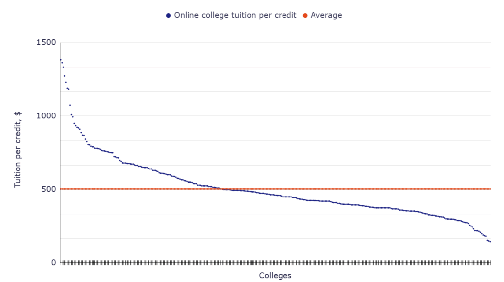 Cost per credit for an online college degree Cost per credit for an online college degree