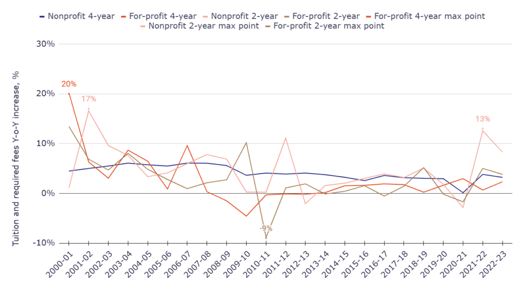 Private for-profit and nonprofit institutions' tuition and required fees Y-o-Y increase