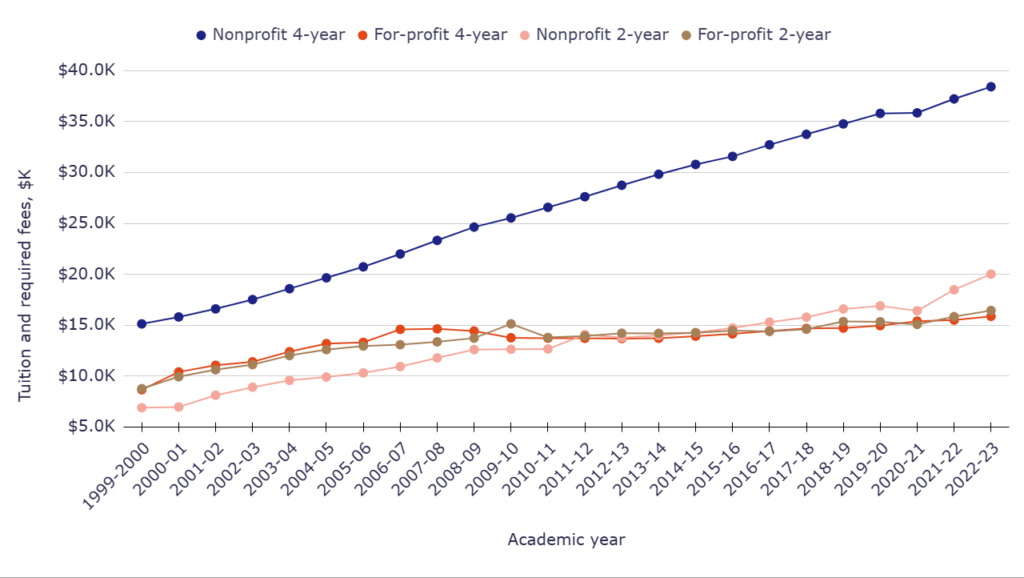 Private for-profit and nonprofit institutions' tuition and required fees by year