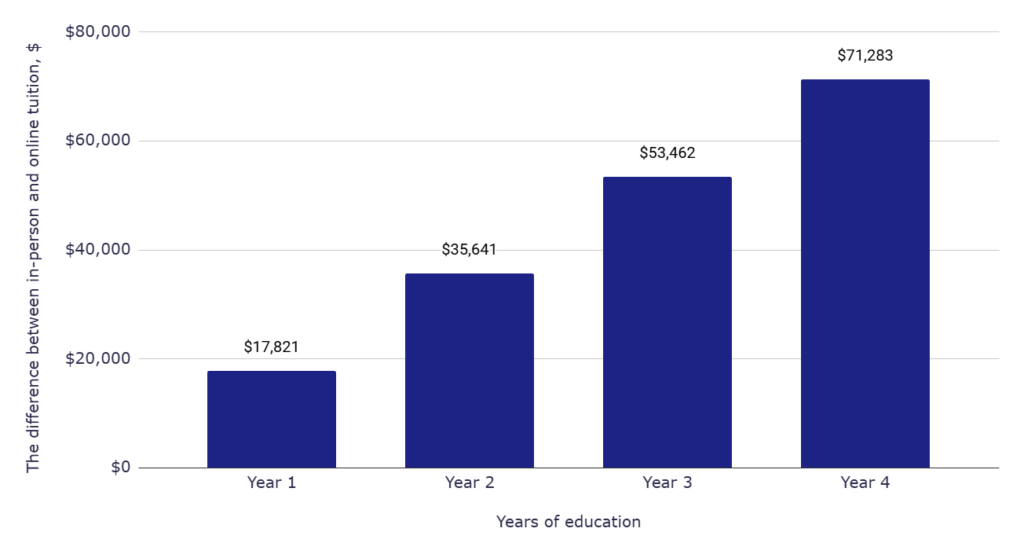The difference between traditional and online education tuition fees