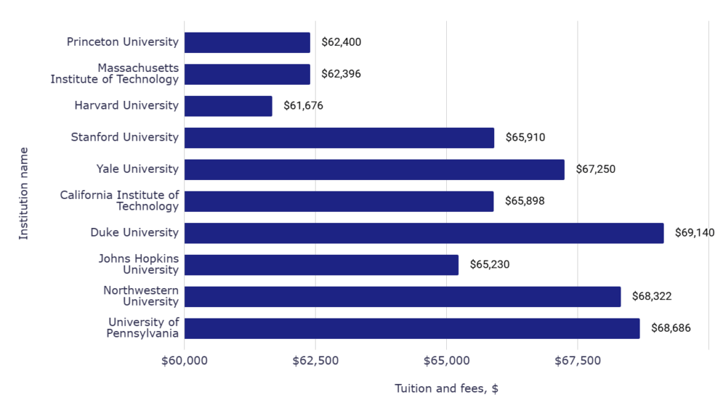Top 10 national universities' tuition and fees