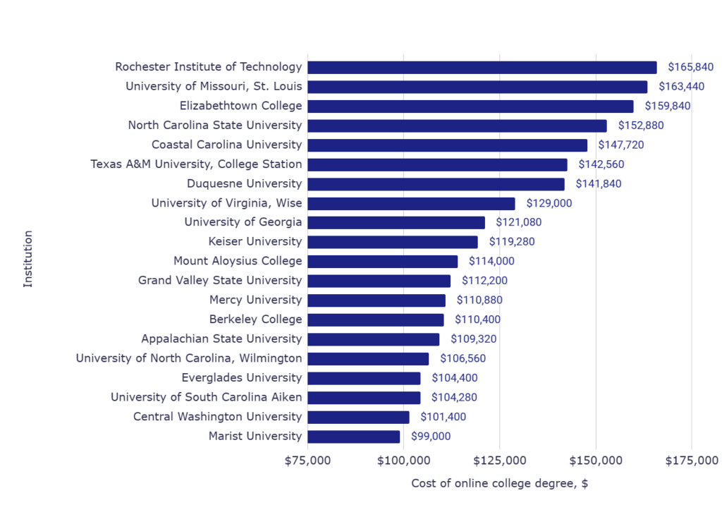 Top 20 most expensive online colleges Top 20 most expensive online colleges