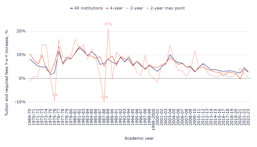 Tuition and required fees Y-o-Y increase (all institutions)