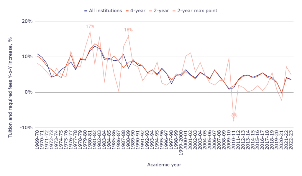 Tuition and required fees Y-o-Y increase (private institutions) 
