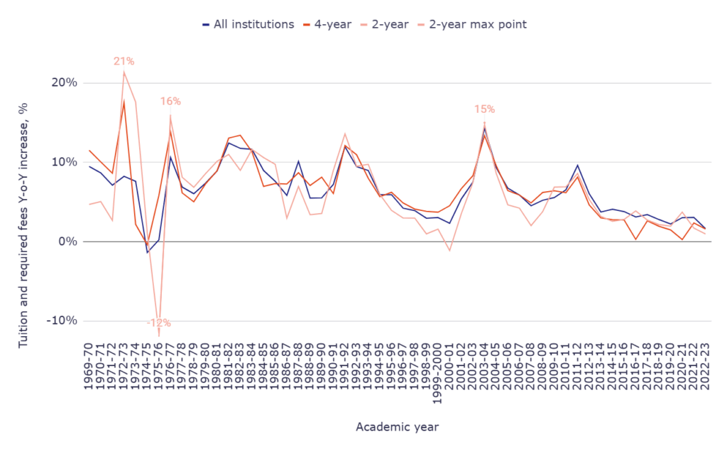 Tuition and required fees Y-o-Y increase (public institutions)