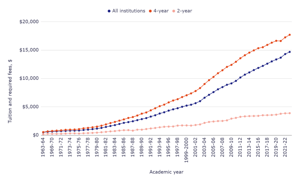 Tuition and required fees by year