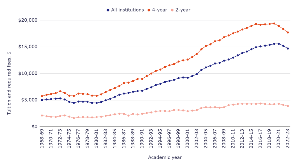 Tuition and required fees by year, in constant 2022-23 dollars